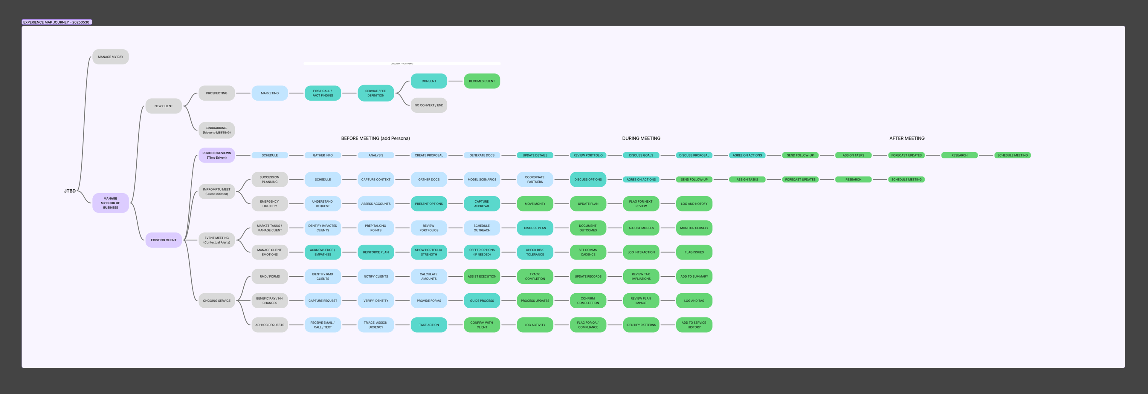 Journey map